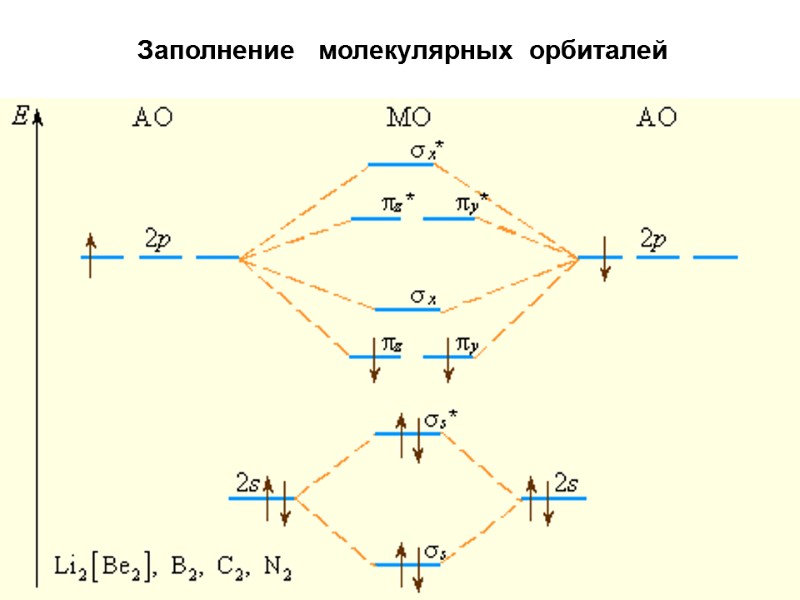 Заполнение   молекулярных  орбиталей